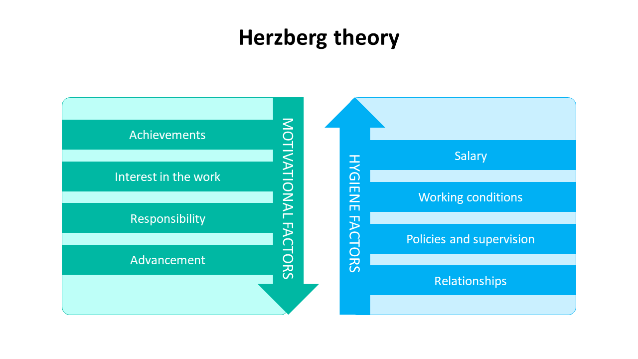 herzberg theory